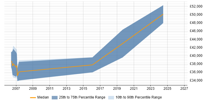 Salary distribution trend for jobs in the East Midlands citing NVIDIA