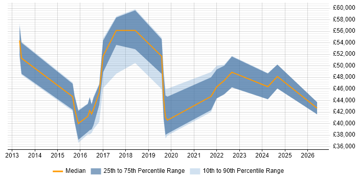 Salary distribution trend for jobs in the East Midlands citing NX-OS