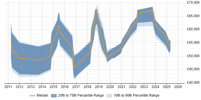 Salary distribution trend for jobs in the East Midlands citing OAuth