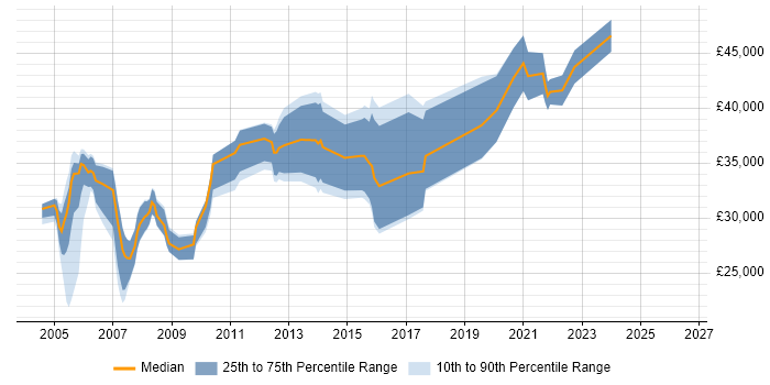 Salary distribution trend for jobs in the East Midlands citing ODBC