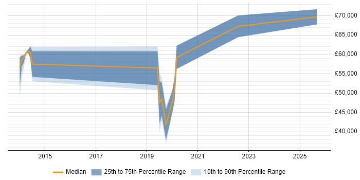 Salary distribution trend for jobs in the East Midlands citing Offensive Security Salary distribution trend for jobs in the East Midlands citing Offensive Security