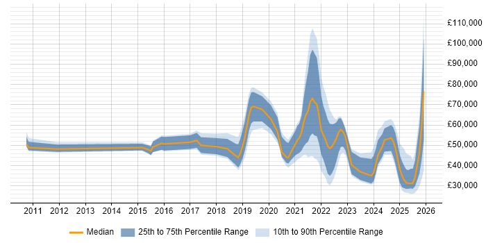 Salary distribution trend for jobs in the East Midlands citing Onboarding