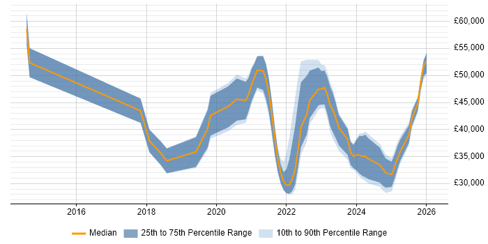 Salary distribution trend for jobs in the East Midlands citing OneDrive