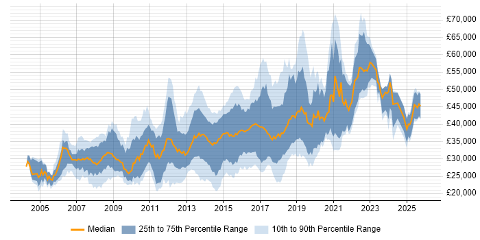 Salary distribution trend for jobs in the East Midlands citing OOP