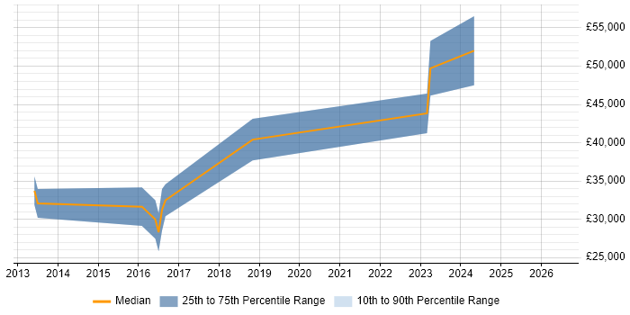 Salary distribution trend for jobs in the East Midlands citing OpenCV