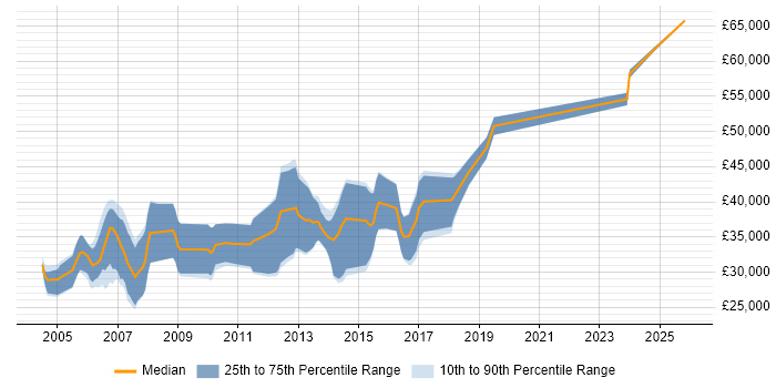 Salary distribution trend for jobs in the East Midlands citing OpenGL