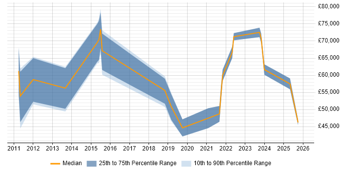Salary distribution trend for jobs in the East Midlands citing OpenID