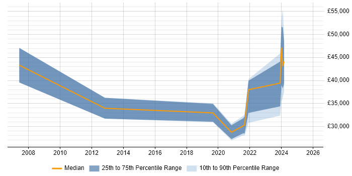 Salary distribution trend for jobs in the East Midlands citing Openreach