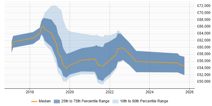Salary distribution trend for jobs in the East Midlands citing OpenShift