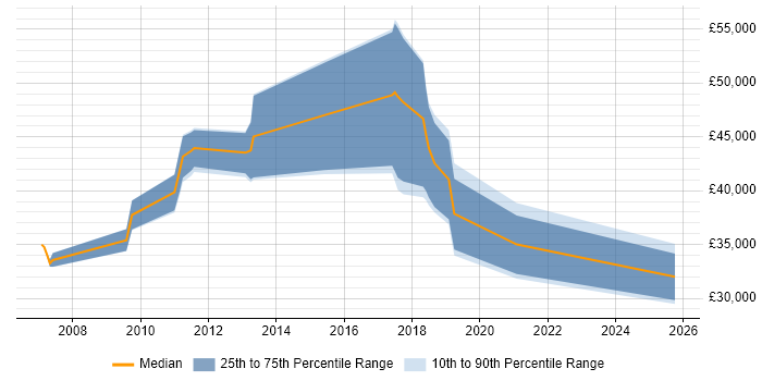 Salary distribution trend for jobs in the East Midlands citing OpenText Salary distribution trend for jobs in the East Midlands citing OpenText