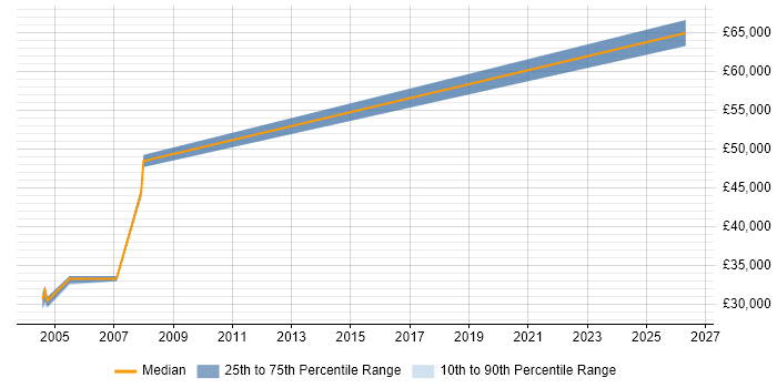 Salary distribution trend for jobs in the East Midlands citing OpenVMS
