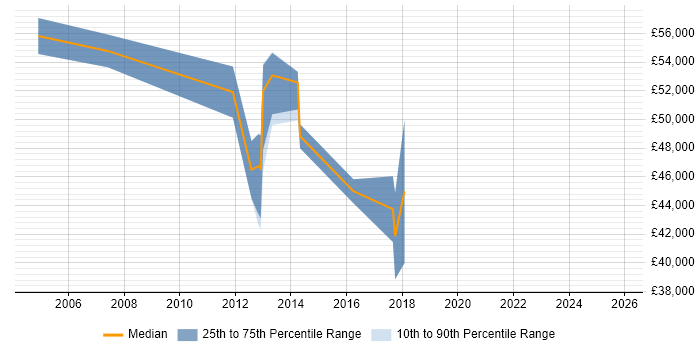 Salary distribution trend for Operational Risk Manager job vacancies in the East Midlands