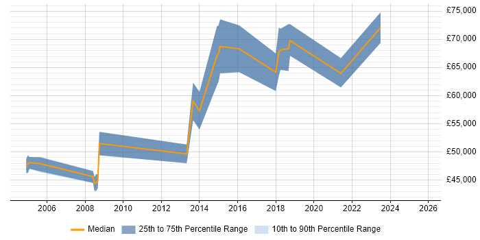 Salary distribution trend for Operational Security Manager job vacancies in the East Midlands