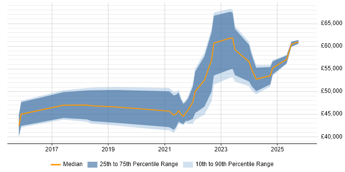 Salary distribution trend for jobs in the East Midlands citing Operational Technology