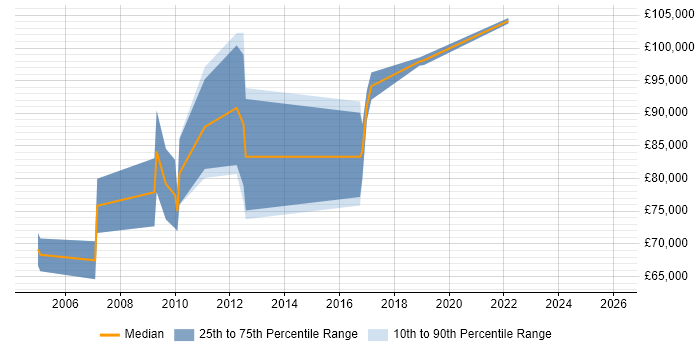 Salary distribution trend for Operations Director job vacancies in the East Midlands
