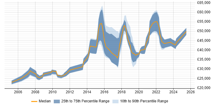 Salary distribution trend for Operations Engineer job vacancies in the East Midlands