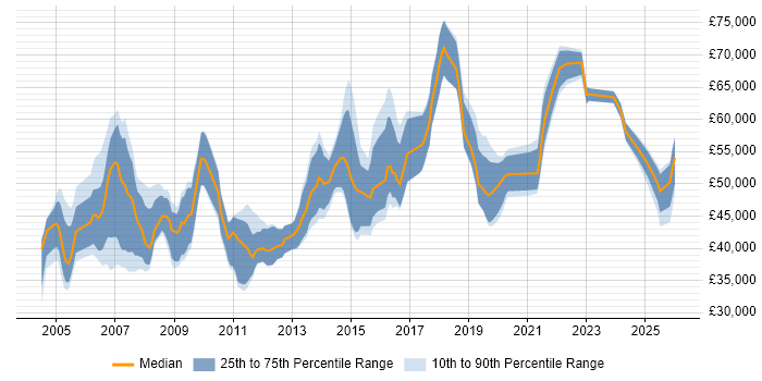 Salary distribution trend for Operations Manager job vacancies in the East Midlands