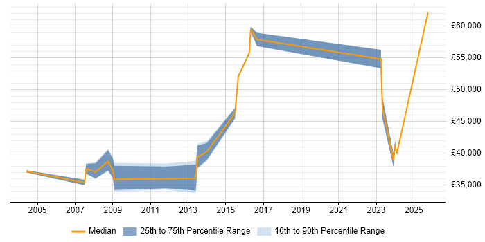 Salary distribution trend for Operations Team Leader job vacancies in the East Midlands