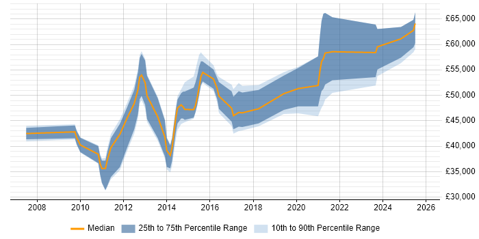 Salary distribution trend for jobs in the East Midlands citing Oracle BI Publisher