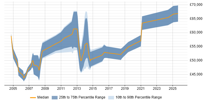 Salary distribution trend for jobs in the East Midlands citing Oracle Cash Management