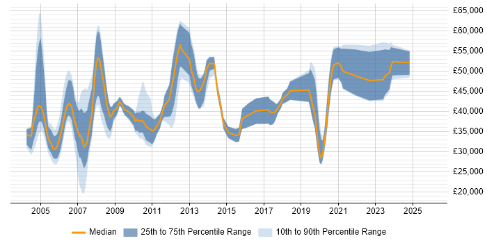 Salary distribution trend for jobs in the East Midlands citing Oracle Certification