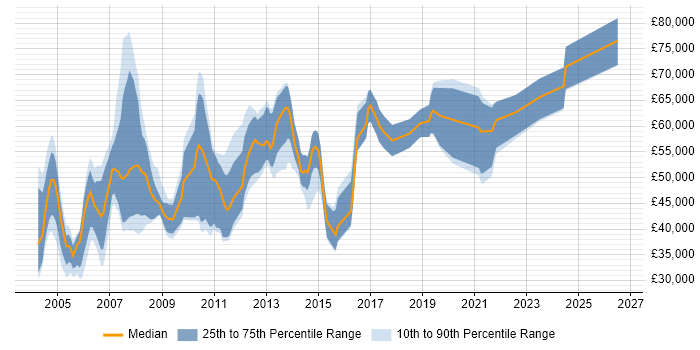 Salary distribution trend for Oracle Consultant job vacancies in the East Midlands