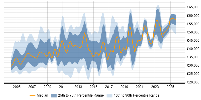 Salary distribution trend for jobs in the East Midlands citing Oracle Database