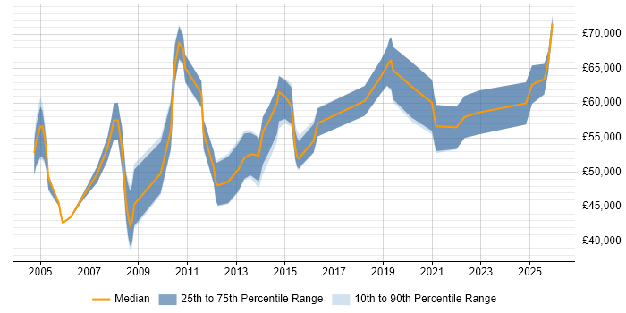 Salary distribution trend for jobs in the East Midlands citing Oracle ERP