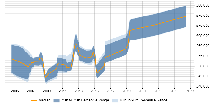 Salary distribution trend for Oracle Functional Consultant job vacancies in the East Midlands