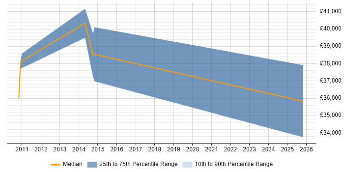 Salary distribution trend for Oracle Payroll Analyst job vacancies in the East Midlands