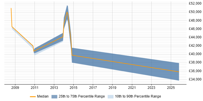 Salary distribution trend for Oracle Payroll Support job vacancies in the East Midlands