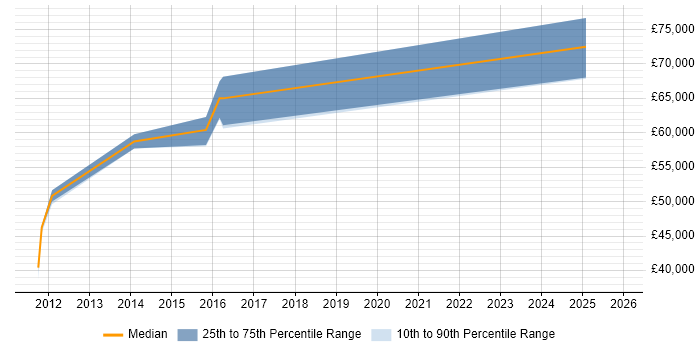Salary distribution trend for jobs in the East Midlands citing Oracle Smart View