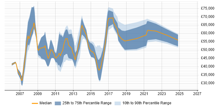 Salary distribution trend for jobs in the East Midlands citing Oracle SOA Suite