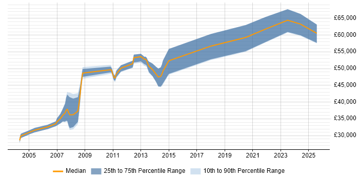 Salary distribution trend for Oracle Specialist job vacancies in the East Midlands