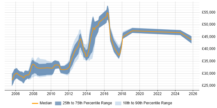 Salary distribution trend for Oracle Support Analyst job vacancies in the East Midlands