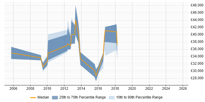 Salary distribution trend for jobs in the East Midlands citing Orchard