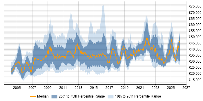 Salary distribution trend for jobs in the East Midlands citing Organisational Skills