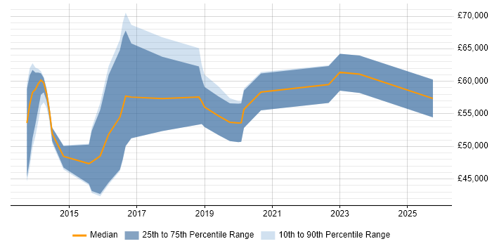 Salary distribution trend for jobs in the East Midlands citing OSCP