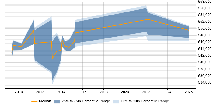 Salary distribution trend for jobs in the East Midlands citing P3O