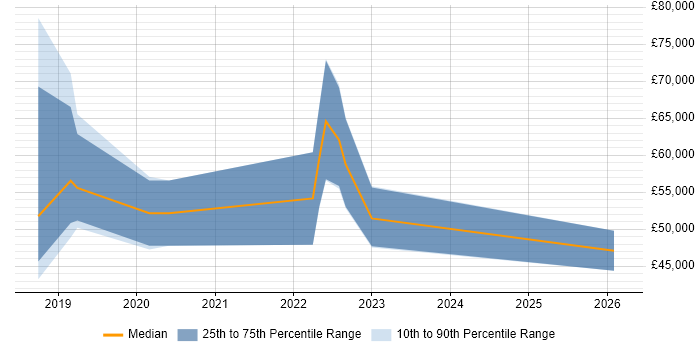 Salary distribution trend for jobs in the East Midlands citing Pandas
