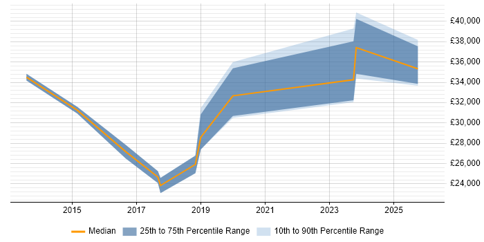 Salary distribution trend for jobs in the East Midlands citing PaperCut