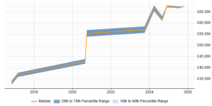 Salary distribution trend for jobs in the East Midlands citing Pardot