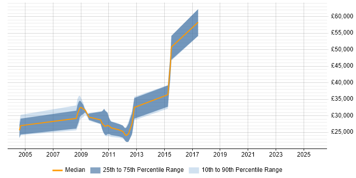 Salary distribution trend for jobs in the East Midlands citing Pattern Recognition