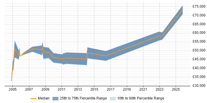 Salary distribution trend for Payroll Manager job vacancies in the East Midlands