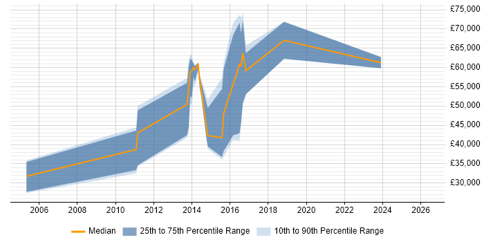 Salary distribution trend for Penetration Tester job vacancies in the East Midlands
