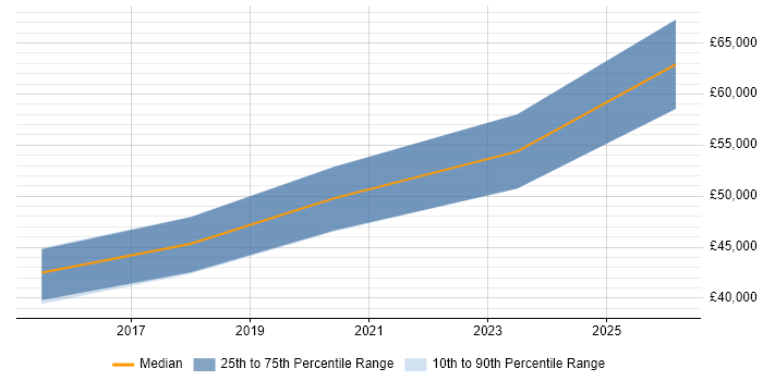 Salary distribution trend for jobs in the East Midlands citing PERC