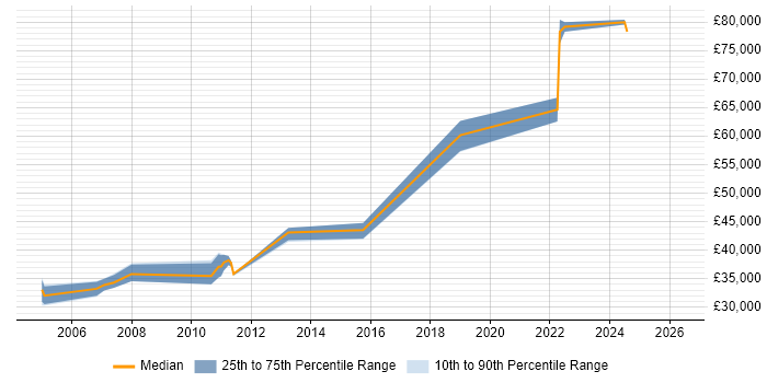 Salary distribution trend for jobs in the East Midlands citing Performance Engineering