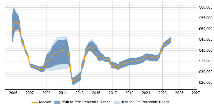Salary distribution trend for jobs in the East Midlands citing Performance Improvement