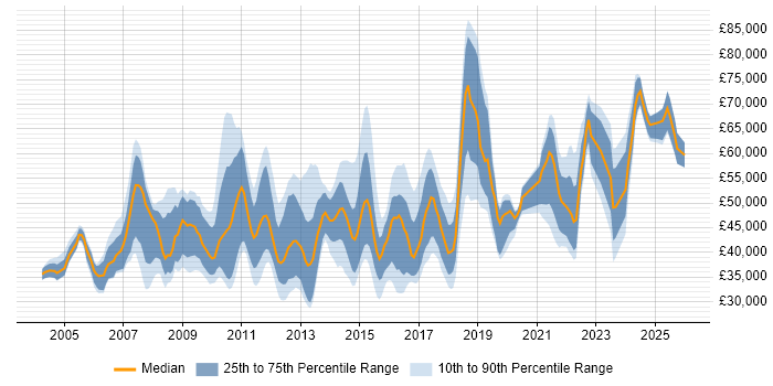 Salary distribution trend for jobs in the East Midlands citing Performance Management