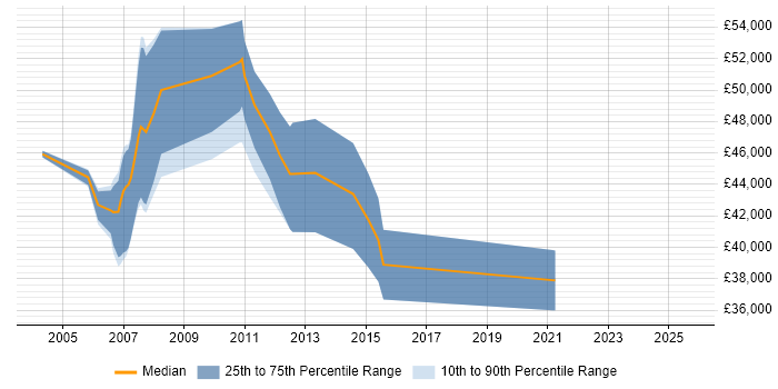 Salary distribution trend for Performance Manager job vacancies in the East Midlands